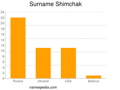 Surname Shimchak