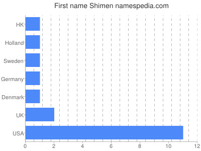 Given name Shimen