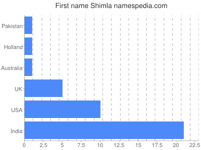 Given name Shimla