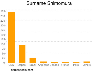 Surname Shimomura