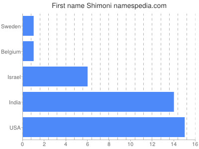 Given name Shimoni