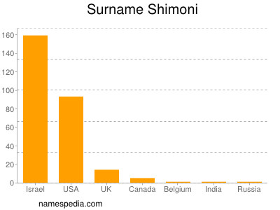 Surname Shimoni
