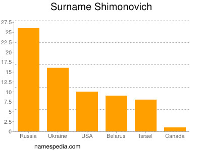 Surname Shimonovich