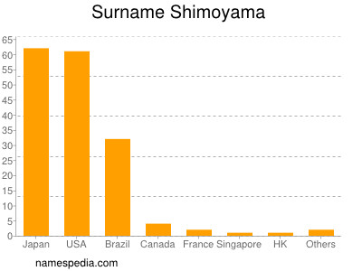 Surname Shimoyama