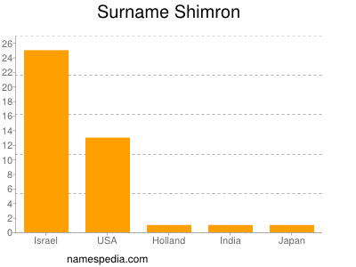 Surname Shimron