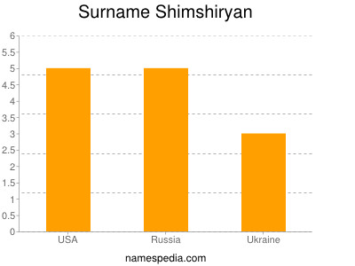 Surname Shimshiryan