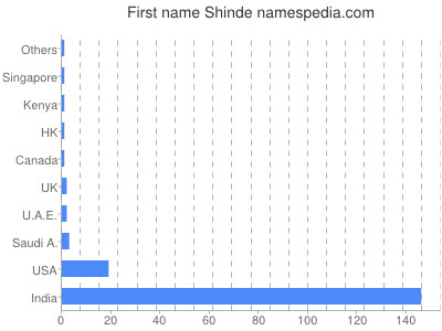 Given name Shinde