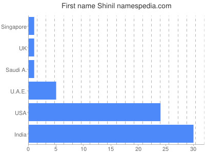 Given name Shinil