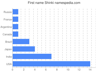 Given name Shinki