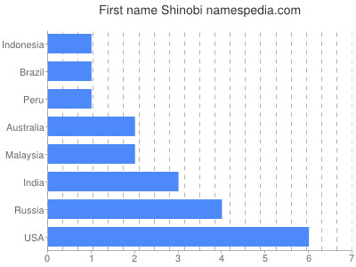 Given name Shinobi