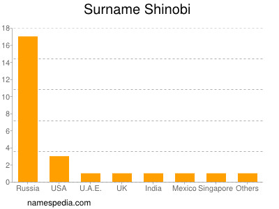 Surname Shinobi