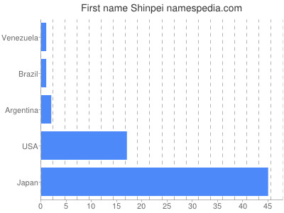 Given name Shinpei