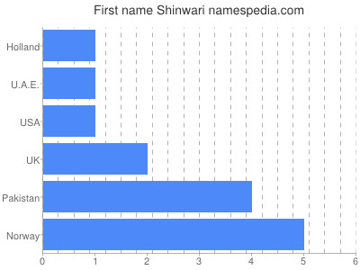 Given name Shinwari