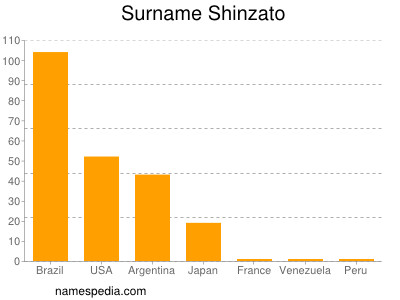 Surname Shinzato