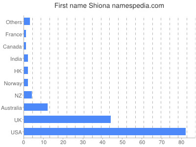 Given name Shiona