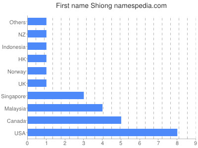 Given name Shiong