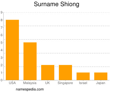 Surname Shiong