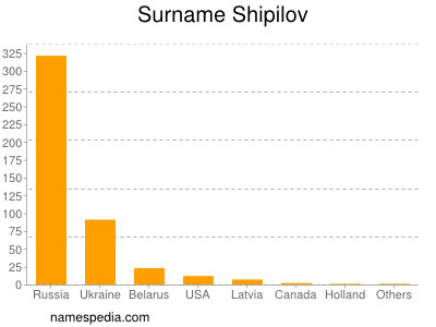 Surname Shipilov