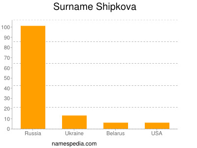 Surname Shipkova