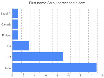 Given name Shipu