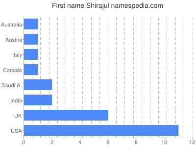 Given name Shirajul