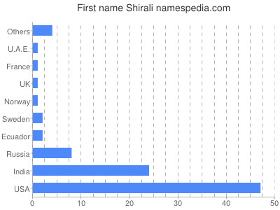 Given name Shirali