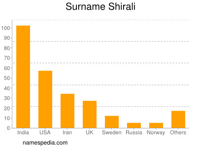 Surname Shirali