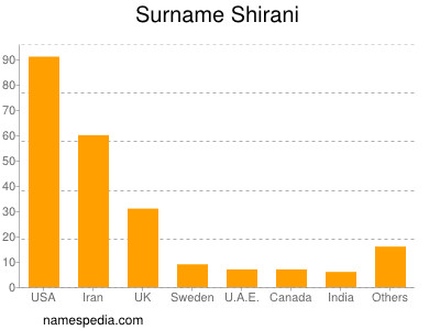 Surname Shirani