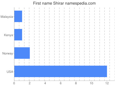 Given name Shirar