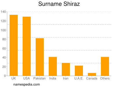 Surname Shiraz