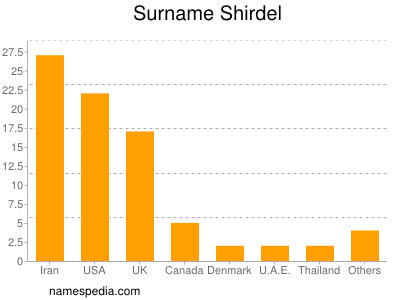 Surname Shirdel