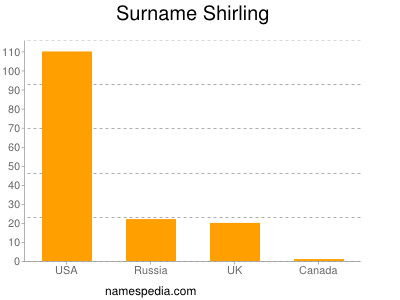 Surname Shirling