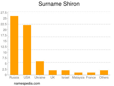 Surname Shiron