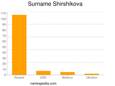 Surname Shirshikova