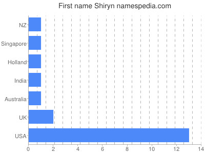 Given name Shiryn