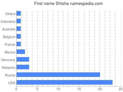 Given name Shisha