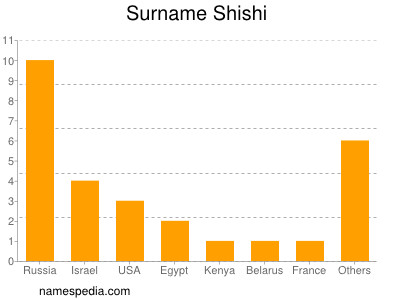 Surname Shishi