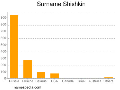 Surname Shishkin