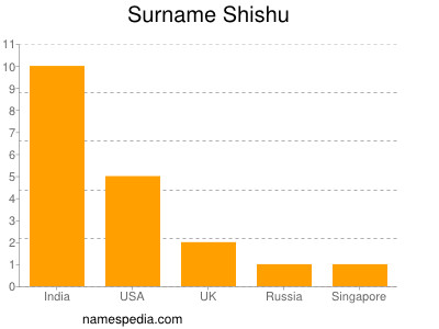 Surname Shishu