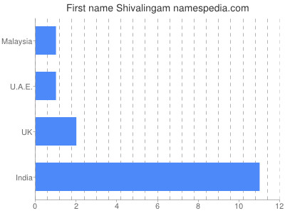 Given name Shivalingam