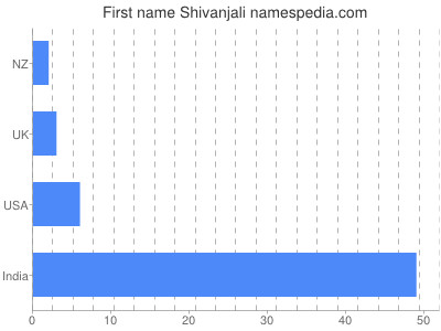 Given name Shivanjali