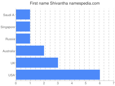 Given name Shivantha