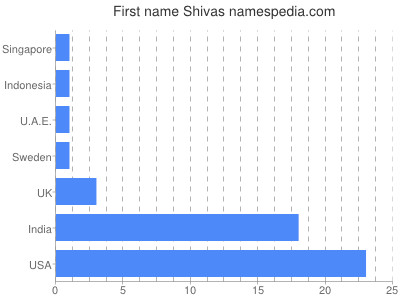 Given name Shivas