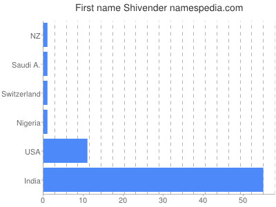 Given name Shivender
