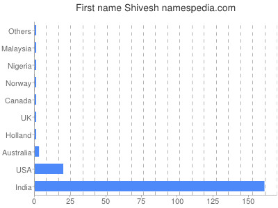 Given name Shivesh