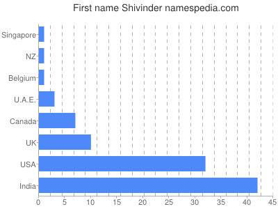 Given name Shivinder