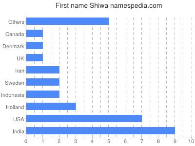 Given name Shiwa