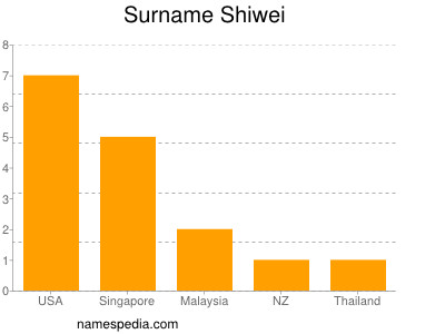 Surname Shiwei