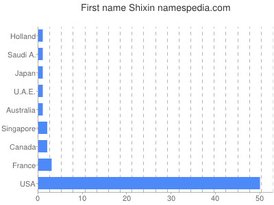 Given name Shixin