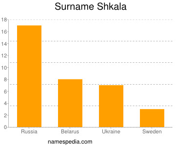 Surname Shkala